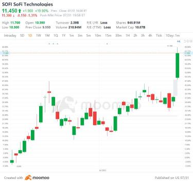 US Top Gap Ups and Downs on 7/31: SOFI, ADBE, ON, JNJ and More