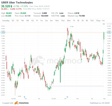 US Top Gap Ups and Downs on 5/2: UBER, HSBC, BP, ANET and More