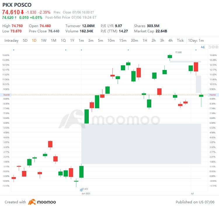 US Top Gap Ups and Downs on 7/6: STM, SBSW, TTE, PKX and More