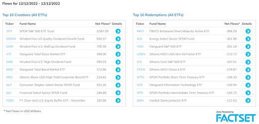 US Sector ETFs Tracking (12/13)