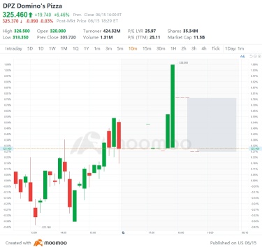 US Top Gap Ups and Downs on 6/15: DPZ, PDD, JD, XPEV and More