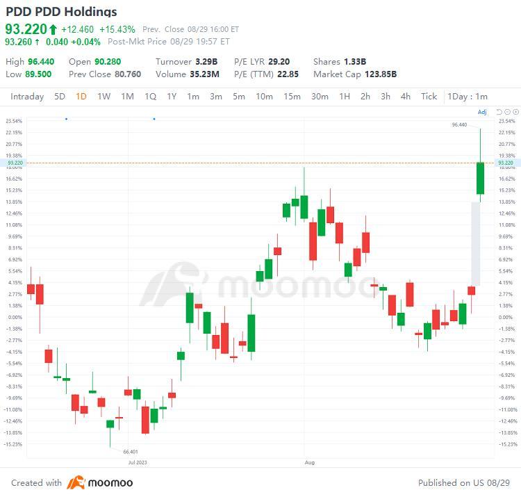 US Top Gap Ups and Downs on 8/29: PDD, BEKE, PCAR, LI and More