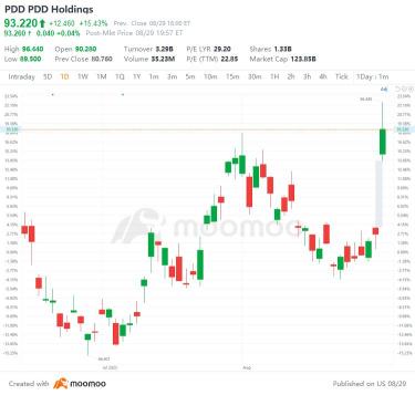 美國 8 月 29 日最大差距上升降：PDD、貝克、PCAR、李利等