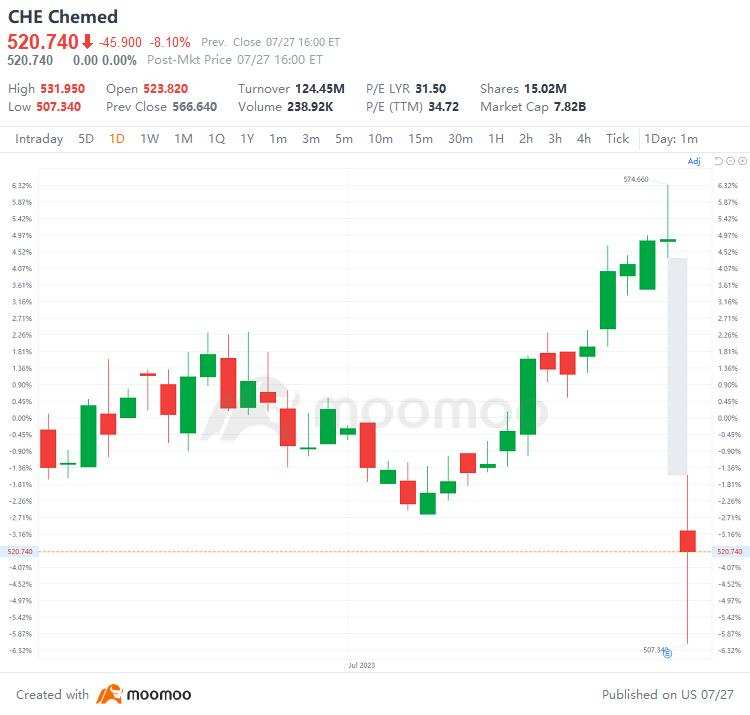 US Top Gap Ups and Downs on 7/27: MU, ALGN, CMG, EBAY and More
