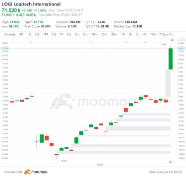 7/25の米国トップギャップアップとダウン：LOGI、UL、RTX、SPOT、およびその他