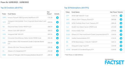 US Sector ETFs Tracking (12/6)