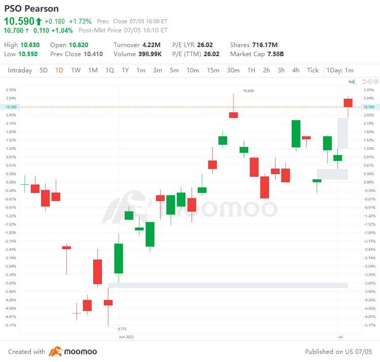 US Top Gap Ups and Downs on 7/5: WOLF, BCS, BBVA, SAN and More