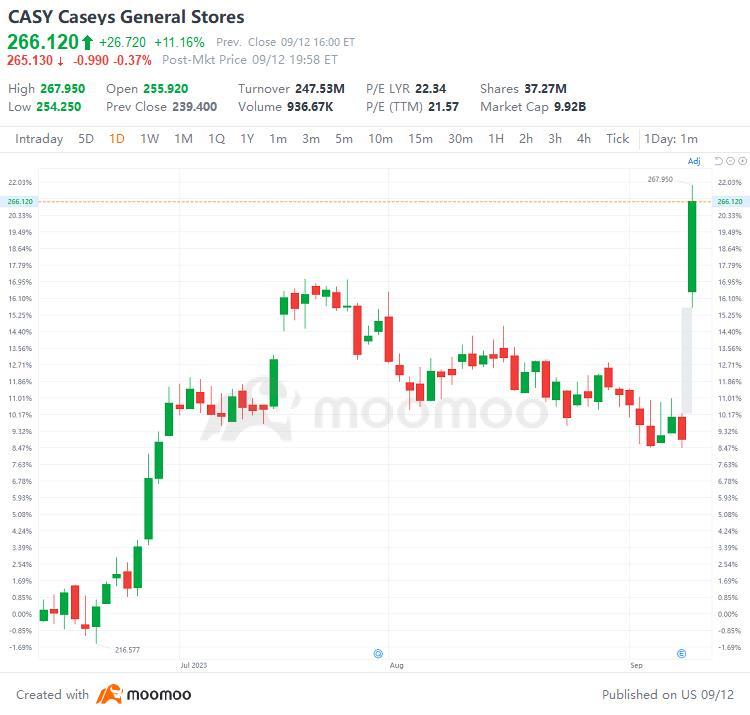 US Top Gap Ups and Downs on 9/12: ORCL, PKX, CASY, NBIX and More