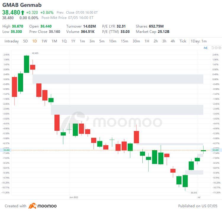 US Top Gap Ups and Downs on 7/5: WOLF, BCS, BBVA, SAN and More
