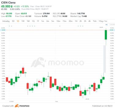 US Top Gap Ups and Downs on 8/31: CRM, UBS, SHOP and More