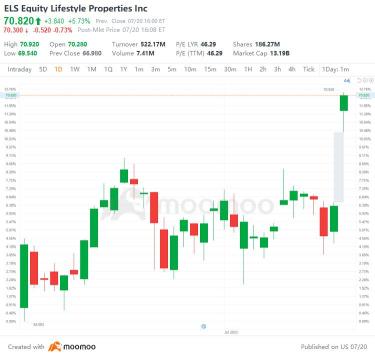 7月20日美国最高差距起伏：NFLX、TSLA、INFY、ZION等