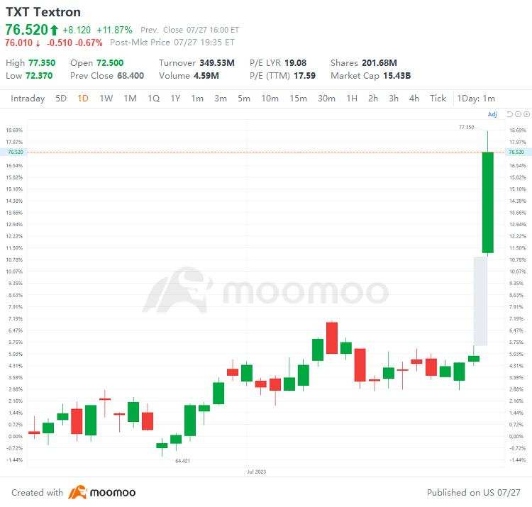 US Top Gap Ups and Downs on 7/27: MU, ALGN, CMG, EBAY and More