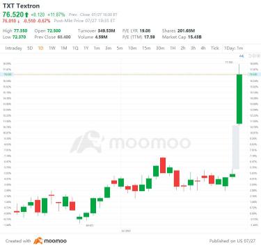 US Top Gap Ups and Downs on 7/27: MU, ALGN, CMG, EBAY and More