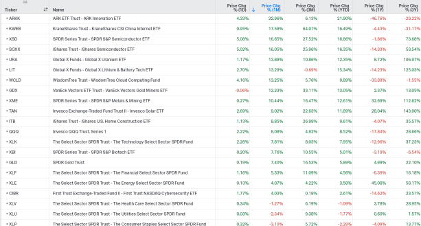 US Sector ETFs Tracking (1/30) | Cathie Wood's ARKK Is Well on Way to One of Its Best Months Ever