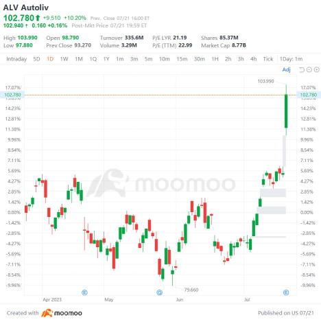 US Top Gap Ups and Downs on 7/21: ALV, IPG, EDU, ABNB and More