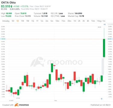 US Top Gap Ups and Downs on 8/31: CRM, UBS, SHOP and More