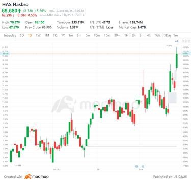 美國最高差距上升和起伏 8/25: 有, ASX, MRVL 和更多