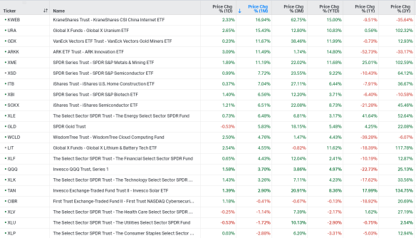 美國行業 ETF 跟踪（1/20）