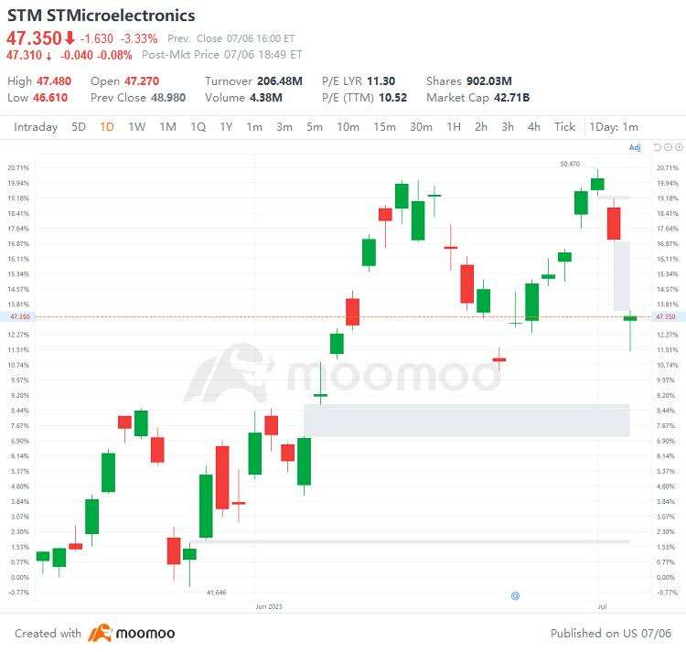 US Top Gap Ups and Downs on 7/6: STM, SBSW, TTE, PKX and More