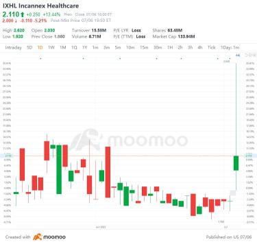 US Top Gap Ups and Downs on 7/6: STM, SBSW, TTE, PKX and More