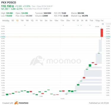 US Top Gap Ups and Downs on 7/24: PKX, VOD, ZI, SPOT and More