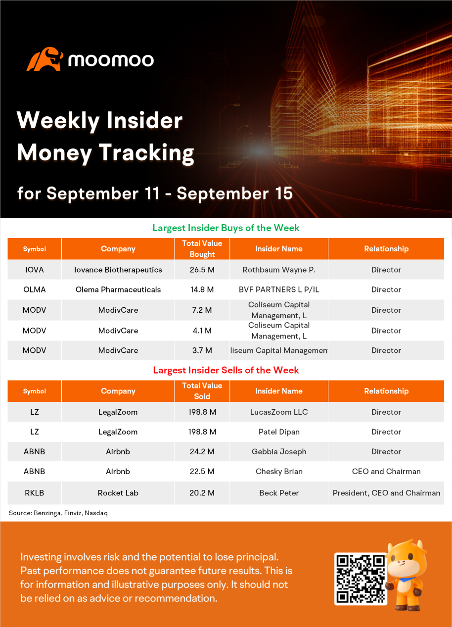 Weekly Insider Money Tracking: LegalZoom Directors Sell $4 Million Shares of Company Stock