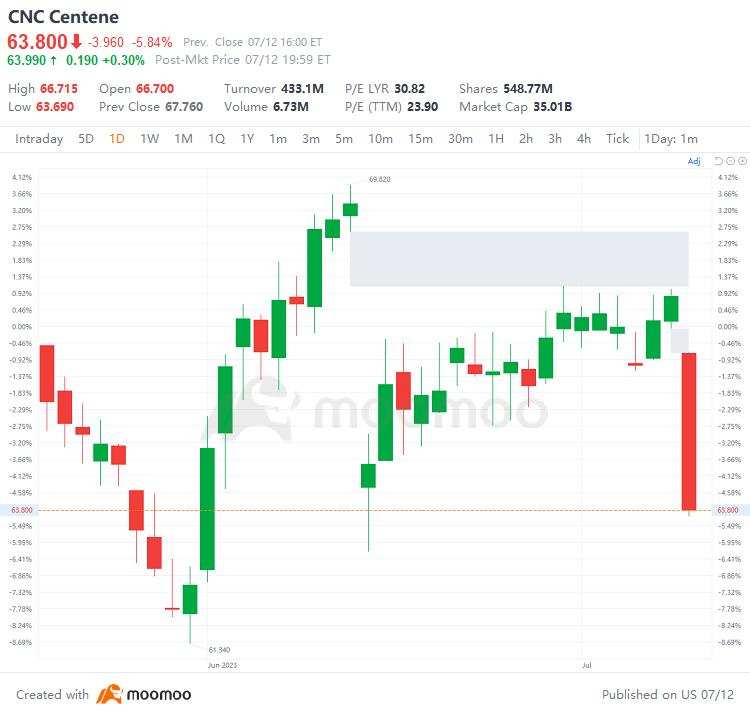 US Top Gap Ups and Downs on 7/12: DPZ, JEF, NWG, ACHC and More