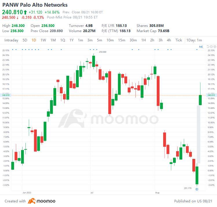 美國8/21股市頂部漲跌：NVDA，TSLA，XPEV，JNJ 等等