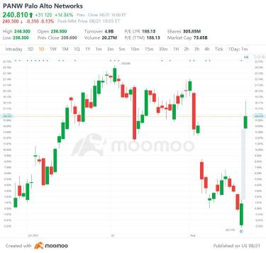 美國8/21股市頂部漲跌：NVDA，TSLA，XPEV，JNJ 等等