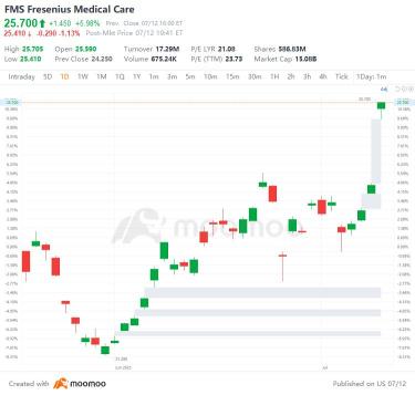 US Top Gap Ups and Downs on 7/12: DPZ, JEF, NWG, ACHC and More