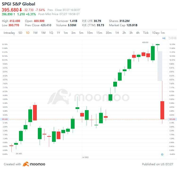 US Top Gap Ups and Downs on 7/27: MU, ALGN, CMG, EBAY and More
