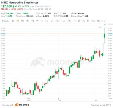 US Top Gap Ups and Downs on 9/12: ORCL, PKX, CASY, NBIX and More