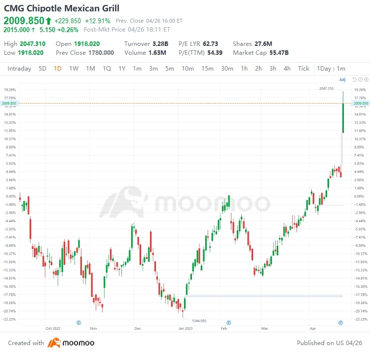 US Top Gap Ups and Downs on 4/26: MSFT, MDB, ATVI and More