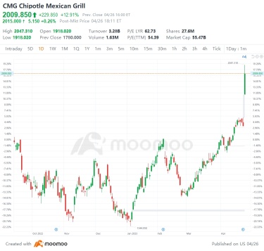 US Top Gap Ups and Downs on 4/26: MSFT, MDB, ATVI and More