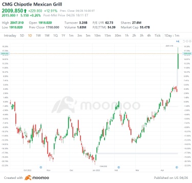 美國 4 月 26 日最大差距上升和下降：MSFT、MDB、ATVI 等