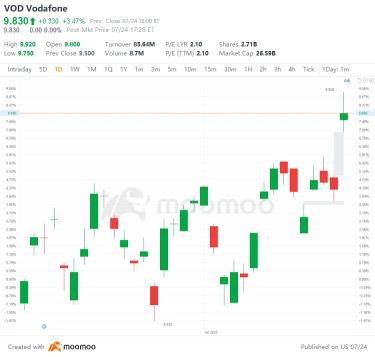 US Top Gap Ups and Downs on 7/24: PKX, VOD, ZI, SPOT and More