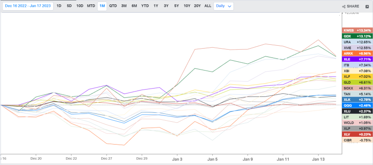 US Sector ETFs Tracking (1/17)