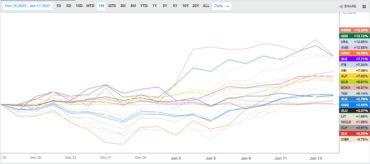 美國行業 ETF 跟踪（1/17）