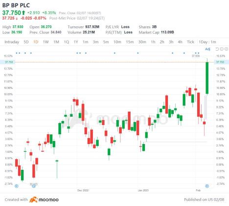 2/7の米国トップギャップアップとダウン：OSH、BIDU、PSO、CHWYなど