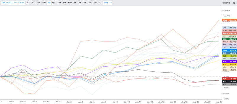 US Sector ETFs Tracking (1/24)