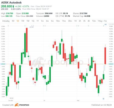 US Top Gap Ups and Downs on 8/24: SPLK, UBS, DLTR, BA and More