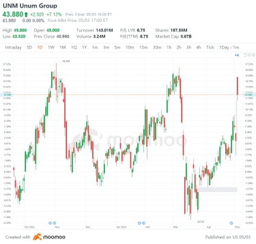 US Top Gap Ups and Downs on 5/3: AMD, VOD, SBUX, EL and More