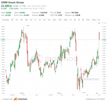 美國 5 月 3 日最大差距上升降：AMD、VOD、SBUX、EL 等