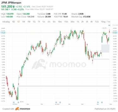 US Top Gap Ups and Downs on 5/1: JPM, UBER, WFC, F and More