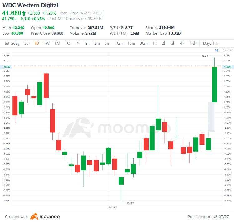 US Top Gap Ups and Downs on 7/27: MU, ALGN, CMG, EBAY and More