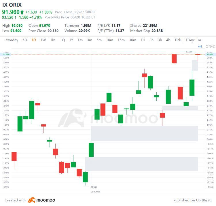US Top Gap Ups and Downs on 6/28: XPEV, NFLX, PKX, BABA and More