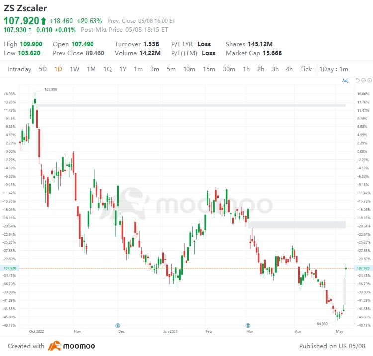 US Top Gap Ups and Downs on 5/8: ABNB, AAL, FCNCA, TSN and More