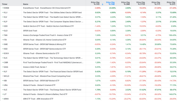 US Sector ETFs Tracking (12/12)