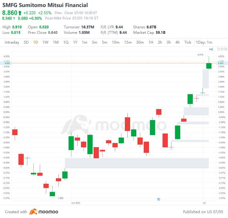 US Top Gap Ups and Downs on 7/5: WOLF, BCS, BBVA, SAN and More