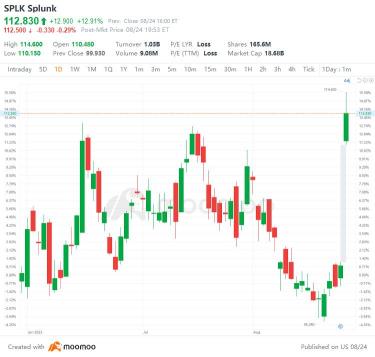 US Top Gap Ups and Downs on 8/24: SPLK, UBS, DLTR, BA and More